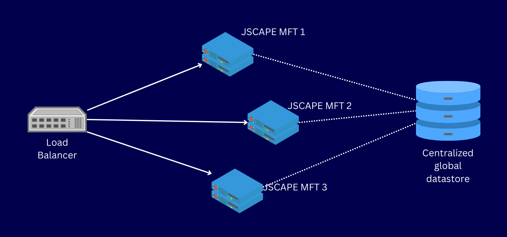 Meeting MFT Security, Reliability, And Compliance Requirements With ...